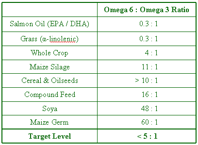 The target ratio of 3:1 Omega-6 : Omega-3 oils is difficult to achieve without including fish oil in modern high yielding dairy cow diets